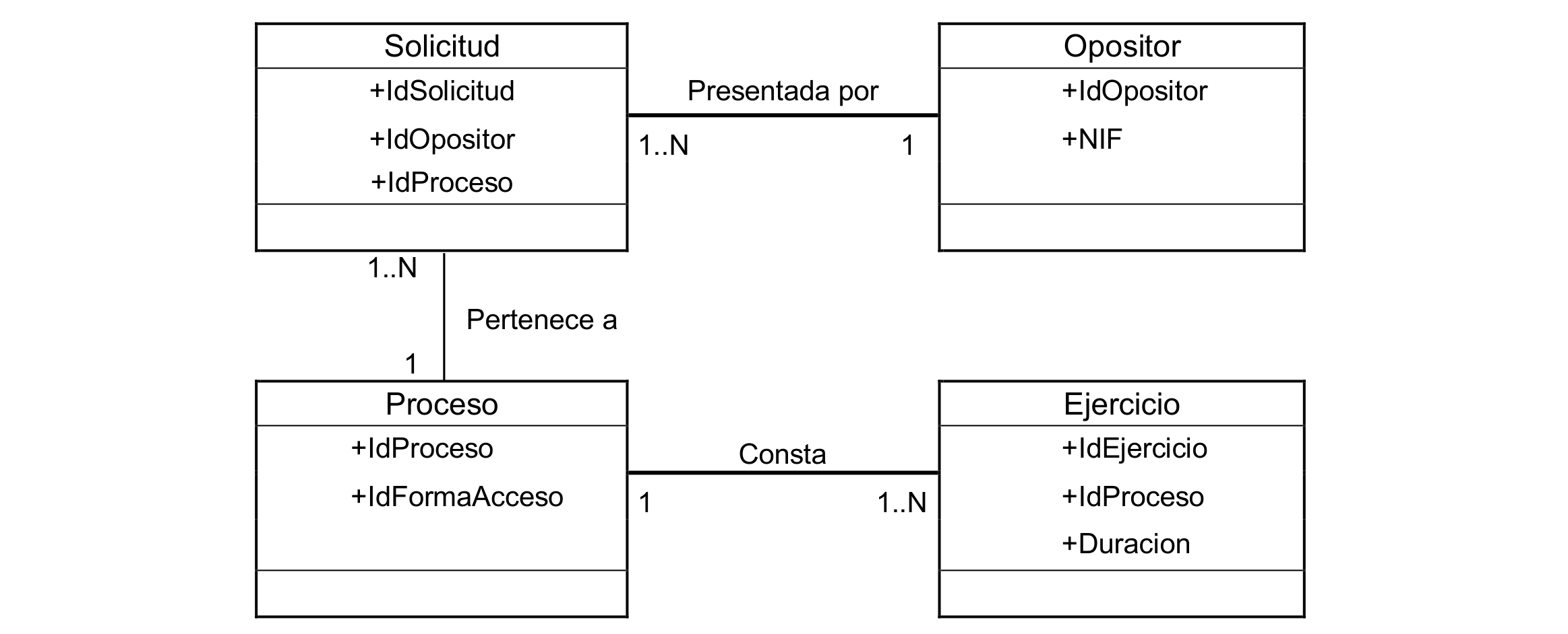 Diagrama de clases del sistema de gestión de procesos selectivos