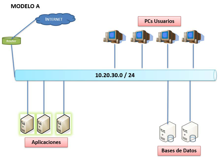 Modelo A — red plana 10.20.30.0/24