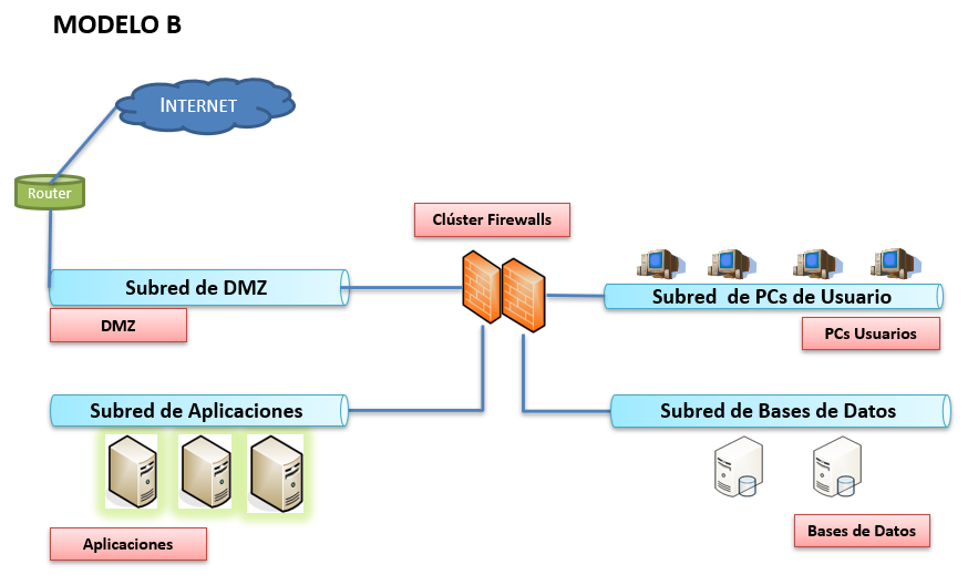 Modelo B — red segmentada con DMZ y clúster de firewalls