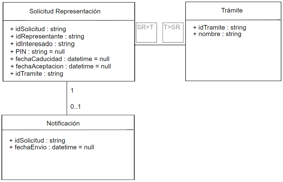 Modelo de clases del sistema de representación